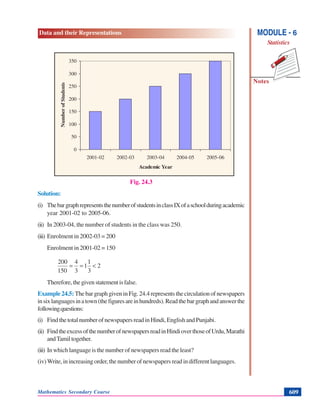 Data and their Representations
Notes
MODULE - 6
Statistics
Mathematics Secondary Course 609
Fig. 24.3
Solution:
(i) ThebargraphrepresentsthenumberofstudentsinclassIXofaschoolduringacademic
year 2001-02 to 2005-06.
(ii) In 2003-04, the number of students in the class was 250.
(iii) Enrolment in 2002-03 = 200
Enrolment in 2001-02 = 150
2
3
1
1
3
4
150
200
<==
Therefore,thegivenstatementisfalse.
Example24.5: ThebargraphgiveninFig.24.4representsthecirculationofnewspapers
insixlanguagesinatown(thefiguresareinhundreds).Readthebargraphandanswerthe
followingquestions:
(i) FindthetotalnumberofnewspapersreadinHindi,EnglishandPunjabi.
(ii) FindtheexcessofthenumberofnewspapersreadinHindioverthoseofUrdu,Marathi
andTamiltogether.
(iii) In which language is the number of newspapers read the least?
(iv)Write,inincreasingorder,thenumberofnewspapersreadindifferentlanguages.
0
50
100
150
200
250
300
350
2001-02 2002-03 2003-04 2004-05 2005-06
Academic Year
NumberofStudents
 