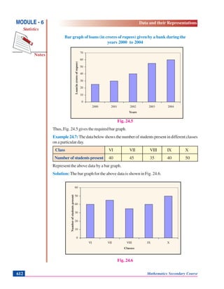 Notes
MODULE - 6
Statistics
Data and their Representations
Mathematics Secondary Course612
0
10
20
30
40
50
60
70
2000 2001 2002 2003 2004
Years
Loan(incroresofrupees)
0
10
20
30
40
50
60
VI VII VIII IX X
Classes
Numberofstudentspresent
Bar graph of loans (in crores of rupees) given by a bank during the
years 2000 to 2004
Fig. 24.5
Thus, Fig. 24.5 gives the required bar graph.
Example24.7: Thedatabelowshowsthenumberofstudentspresentindifferentclasses
on a particular day.
Class VI VII VIII IX X
Number of students present 40 45 35 40 50
Represent the above data by a bar graph.
Solution: The bar graph for the above data is shown in Fig. 24.6.
Fig. 24.6
 