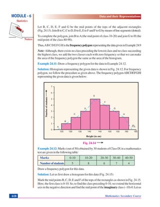 Notes
MODULE - 6
Statistics
Data and their Representations
Mathematics Secondary Course618
125 130 135 140 145 150 155 160 165
A
B
C
D
E
F
G
H
I
Let B, C, D, E, F and G be the mid points of the tops of the adjacent rectangles
(Fig.24.13).JoinBtoC,CtoD,DtoE,EtoFandFtoGbymeansoflinesegments(dotted).
To complete the polygon, join B toA(the mid point of class 10-20) and join G to H (the
mid point of the class 80-90).
Thus,ABCDEFGHisthefrequencypolygonrepresentingthedatagiveninExample24.9
Note: Although, there exists no class preceding the lowest class and no class succeeding
the highest class, we add the two classes each with zero frequency so that we can make
the area of the frequency polygon the same as the area of the histogram.
Example 24.11: Draw a frequency polygon for the data in Example 24.12.
Solution: Histogram representing the given data is shown in Fig. 24.12. For frequency
polygon,wefollowtheprocedureasgivenabove.ThefrequencypolygenABCDEFGHI
representingthegivendataisgivenbelow:
Fig. 24.14
Example 24.12: Marks (out of 50) obtained by 30 students of Class IX in a mathematics
testaregiveninthefollowingtable:
Marks 0-10 10-20 20-30 30-40 40-50
Numberofstudents 5 8 6 7 4
Draw a frequency polygon for this data.
Solution: Let us first draw a histogram for this data (Fig. 24.15)
MarkthemidpointsB,C,D,EandFof the topsof the rectanglesasshowninFig.24.15.
Here, the first class is 0-10. So, to find the class preceding 0-10, we extend the horizontal
axisinthenegativedirectionandfindthemidpointoftheimaginaryclass(–10)-0.Letus
 