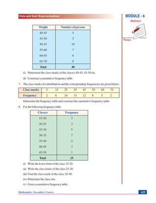 Data and their Representations
Notes
MODULE - 6
Statistics
Mathematics Secondary Course 625
Weight Number of persons
40-45 4
45-50 5
50-55 10
55-60 7
60-65 6
65-70 8
Total 40
(i) Determine the class marks of the classes 40-45, 45-50 etc.
(ii) Constructacumulativefrequencytable.
7. Theclassmarksofadistributionandthecorrespondingfrequenciesaregivenbelow:
Class marks 5 15 25 35 45 55 65 75
Frequency 2 6 10 15 12 8 5 2
Determinethefrequencytableandconstructthecumulativefrequencytable.
8. Forthefollowingfrequencytable
Classes Frequency
15-20 2
20-25 3
25-30 5
30-35 7
35-40 4
40-45 3
45-50 1
Total 25
(i) Write the lower limit of the class 15-20.
(ii) Write the class limits of the class 25-30.
(iii) Find the class mark of the class 35-40.
(iv) Determinetheclasssize.
(v) Formacumulativefrequencytable.
 