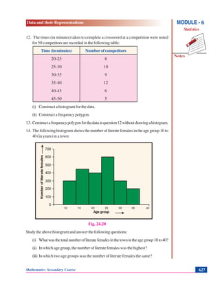 Data and their Representations
Notes
MODULE - 6
Statistics
Mathematics Secondary Course 627
10 15 20 25 30 35 40
12. The times (in minutes) taken to complete a crossword at a competition were noted
for 50 competitors are recorded in the following table:
Time (in minutes) Number of competitors
20-25 8
25-30 10
30-35 9
35-40 12
40-45 6
45-50 5
(i) Construct a histogram for the data.
(ii) Constructafrequencypolygon.
13. Constructafrequencypolygonforthadatainquestion12withoutdrawingahistogram.
14. The following histogram shows the number of literate females in the age group 10 to
40 (in years) in a town:
Fig. 24.20
Studytheabovehistogramandanswerthefollowingquestions:
(i) Whatwasthetotalnumberofliteratefemalesinthetownintheagegroup10to40?
(ii) Inwhichagegroup,thenumberofliteratefemaleswasthehighest?
(iii) In which two age groups was the number of literate females the same?
 