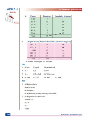 Notes
MODULE - 6
Statistics
Data and their Representations
Mathematics Secondary Course630
(ii) Classes Frequency Cumulativefrequency
0-10 3 3
10-20 10 13
20-30 24 37
30-40 32 69
40-50 9 78
50-60 7 85
Total 85
2. Heights (in cm) Number of students Cumulativefrequency
110-120 14 14
120-130 30 44
13-140 60 104
140-150 42 146
150-160 14 160
Total 160
140 students have heights less than 150.
24.4
1. (i) bars (ii)equal (iii)proportional
2. (i) 2 (ii)6 (iii)Bus
3. (i) 6 (ii)Football (iii)Tabletennis
4. (i) 5900 (ii)2007 (iii)2003 (iv) 2008
24.5
1. (i)Horizontalaxis
(ii)Verticalaxis
(iii)Frequency
(iv)Continuousgroupedfrequencydistribution
2. (i)Heights(incm)ofstudents
(ii) 145-150
(iii)15
(iv)4
(v) 13
 