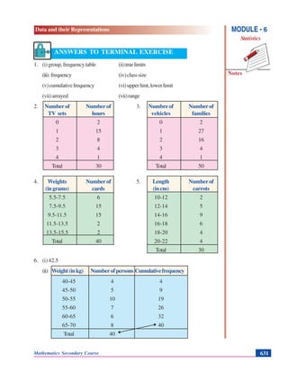 Data and their Representations
Notes
MODULE - 6
Statistics
Mathematics Secondary Course 631
ANSWERS TO TERMINAL EXERCISE
1. (i)group,frequencytable (ii)truelimits
(iii) frequency (iv)classsize
(v)cumulativefrequency (vi)upperlimt,lowerlimit
(vii)arrayed (vii)range
2. Number of Number of 3. Numbre of Number of
TV sets hours vehicles families
0 2 0 2
1 15 1 27
2 8 2 16
3 4 3 4
4 1 4 1
Total 30 Total 50
4. Weights Number of 5. Length Number of
(ingrams) cards (incm) carrots
5.5-7.5 6 10-12 2
7.5-9.5 15 12-14 5
9.5-11.5 15 14-16 9
11.5-13.5 2 16-18 6
13.5-15.5 2 18-20 4
Total 40 20-22 4
Total 30
6. (i) 42.5
(ii) Weight(inkg) Numberofpersons Cumulativefrequency
40-45 4 4
45-50 5 9
50-55 10 19
55-60 7 26
60-65 6 32
65-70 8 40
Total 40
 