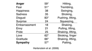 Anger 59* Hitting,
squeezing,Fear 51* Trembling,
squeezing,Happiness 38 Swinging,
shaking, liftingSadness 35 Stroking,
squeezing,Disgust 83* Pushing, lifting,
tappingSurprise 24 Squeezing,
lifting, shakingEmbarrassment 18 Shaking,
tapping,Envy 21 Pulling, lifting,
strokingPride 25 Shaking, lifting,
squeezingLove 62* Stroking, ﬁnger
interlock,Gratitude 66* Shaking, lifting,
squeezingSympathy 57* Patting,
stroking,
Hertenstein et al. (2006)
 