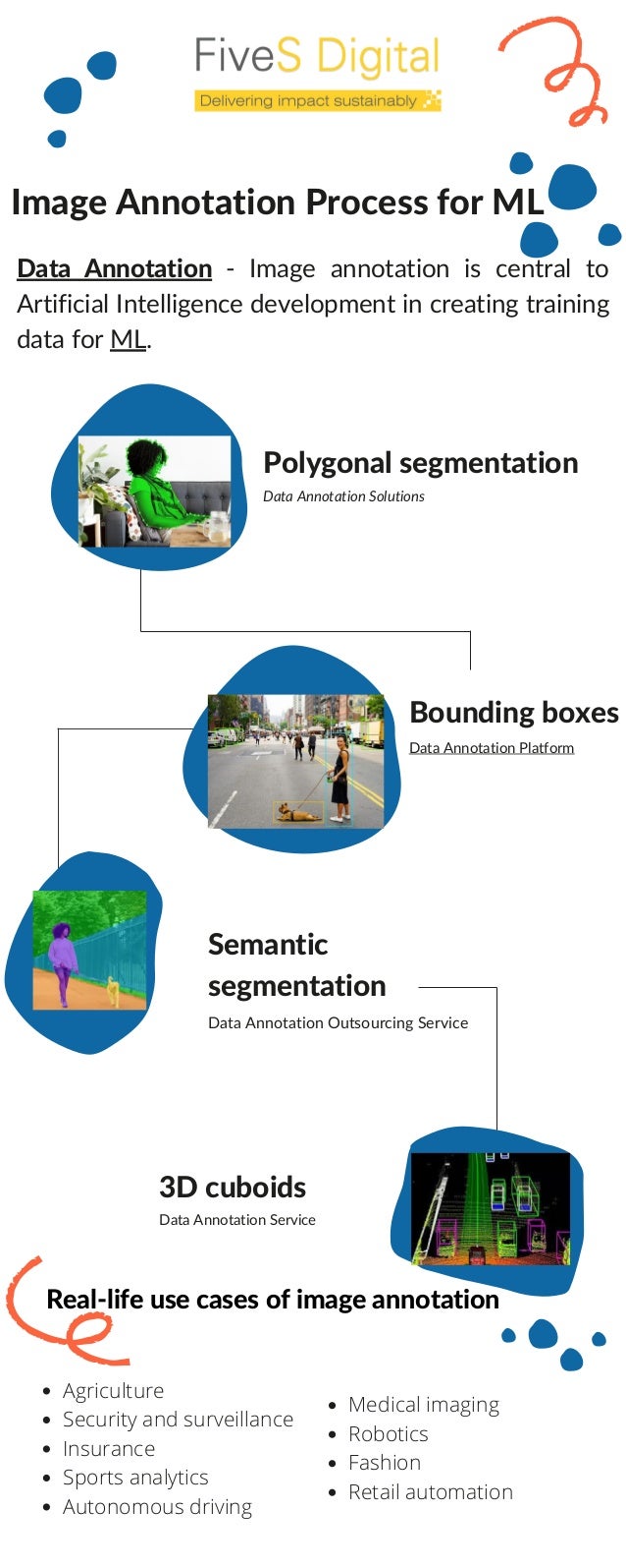 Data Annotation Outsourcing Service
Semantic
segmentation
Bounding boxes
Data Annotation Platform
3D cuboids
Data Annotation Service
Polygonal segmentation
Data Annotation Solutions
Image Annotation Process for ML
Data Annotation - Image annotation is central to
Artificial Intelligence development in creating training
data for ML.
Real-life use cases of image annotation
Agriculture
Security and surveillance
Insurance
Sports analytics
Autonomous driving
Medical imaging
Robotics
Fashion
Retail automation
 