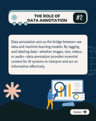 Data annotation acts as the bridge between raw
data and machine learning models. By tagging
and labeling data—whether images, text, videos,
or audio—data annotation provides essential
context for AI systems to interpret and act on
information effectively.
#2
THE ROLE OF
DATA ANNOTATION
Swipe
 