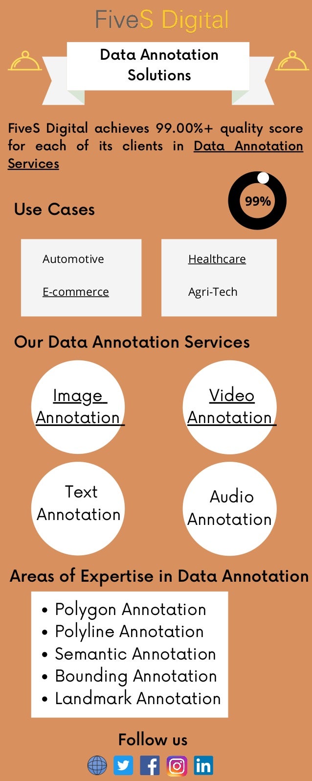 Data Annotation
Solutions
FiveS Digital achieves 99.00%+ quality score
for each of its clients in Data Annotation
Services
99%
Use Cases
Automotive
E-commerce Agri-Tech
Healthcare
Our Data Annotation Services
Image
Annotation
Video
Annotation
Text
Annotation
Audio
Annotation
Polygon Annotation
Polyline Annotation
Semantic Annotation
Bounding Annotation
Landmark Annotation
Areas of Expertise in Data Annotation
Follow us
 