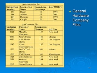 4-11
(a) Salesperson file
Salesperson
Number
Salesperson
Name
Commission
Percentage
Year Of Hire
137 Baker 10 1995
186 Adams 15 2001
204 Dickens 10 1998
361 Carlyle 20 2001
(b) Customer file
Customer
Number
Customer
Name
Salesperson
Number HQ City
0121 Main St.
Hardware
137 New York
0839 Jane’s Stores 186 Chicago
0933 ABC Home
Stores
137 Los Angeles
1047 Acme
Hardware Store
137 Los Angeles
1525 Fred’s Tool
Stores
361 Atlanta
1700 XYZ Stores 361 Washington
1826 City Hardware 137 New York
2198 Western
Hardware
204 New York
2267 Central Stores 186 New York
 General
Hardware
Company
Files
 