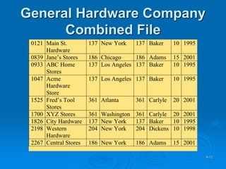 4-12
General Hardware Company
Combined File
0121 Main St.
Hardware
137 New York 137 Baker 10 1995
0839 Jane’s Stores 186 Chicago 186 Adams 15 2001
0933 ABC Home
Stores
137 Los Angeles 137 Baker 10 1995
1047 Acme
Hardware
Store
137 Los Angeles 137 Baker 10 1995
1525 Fred’s Tool
Stores
361 Atlanta 361 Carlyle 20 2001
1700 XYZ Stores 361 Washington 361 Carlyle 20 2001
1826 City Hardware 137 New York 137 Baker 10 1995
2198 Western
Hardware
204 New York 204 Dickens 10 1998
2267 Central Stores 186 New York 186 Adams 15 2001
 