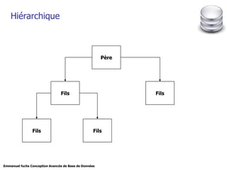 Hiérarchique Père Fils Fils Fils Fils 