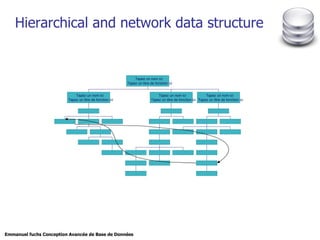Hierarchical and network data structure Tapez un nom ici Tapez un titre de fonction ici Tapez un nom ici Tapez un titre de fonction ici Tapez un nom ici Tapez un titre de fonction ici Tapez un nom ici Tapez un titre de fonction ici 
