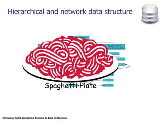 Hierarchical and network data structure Tapez un nom ici Tapez un titre de fonction ici Tapez un nom ici Tapez un titre de fonction ici Tapez un nom ici Tapez un titre de fonction ici Tapez un nom ici Tapez un titre de fonction ici Spaghetti Plate 