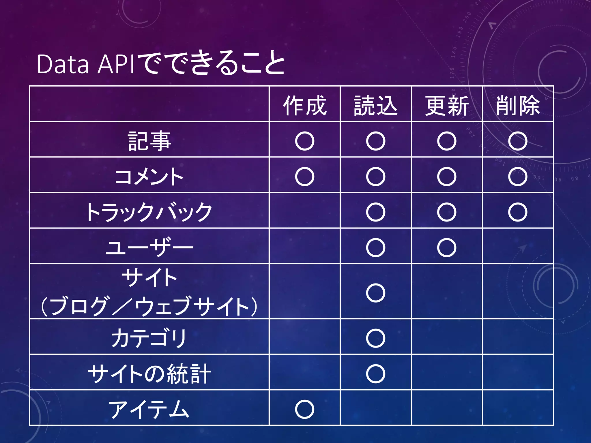 Data APIでできること
作成

読込

更新

削除

記事

○

○

○

○

コメント

○

○

○

○

トラックバック

○

○

○

ユーザー
サイト
（ブログ／ウェブサイト）
カテゴリ

○

○

○

サイトの統計

○

アイテム

○
○

 