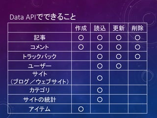 Data APIでできること
作成

読込

更新

削除

記事

○

○

○

○

コメント

○

○

○

○

トラックバック

○

○

○

ユーザー
サイト
（ブログ／ウェブサイト）
カテゴリ

○

○

○

サイトの統計

○

アイテム

○
○

 