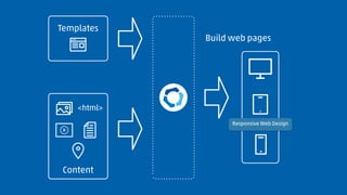 Build web pages 
Responsive Web Design 
Templates 
<html> 
Content 
 