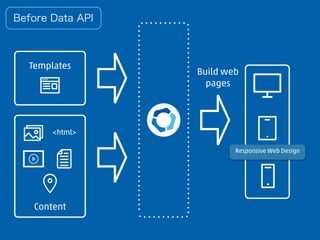 Build web
pages
Responsive Web Design
<html>
Content
Templates
Before Data API
 