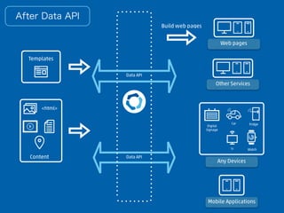 Build web pages
Web pages
Mobile Applications
Templates
TV Watch
fridgeCar
Digital
Signage
Data API
<html>
Content
Data API
Any Devices
Other Services
After Data API
 