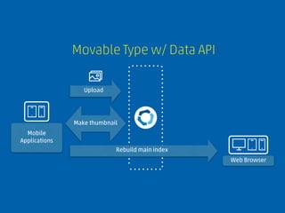 Mobile
Applications
Web Browser
Upload
Rebuild main index
Make thumbnail
Movable Type w/ Data API
 
