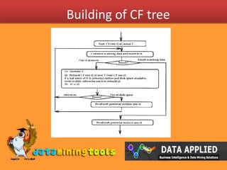 Building of CF tree