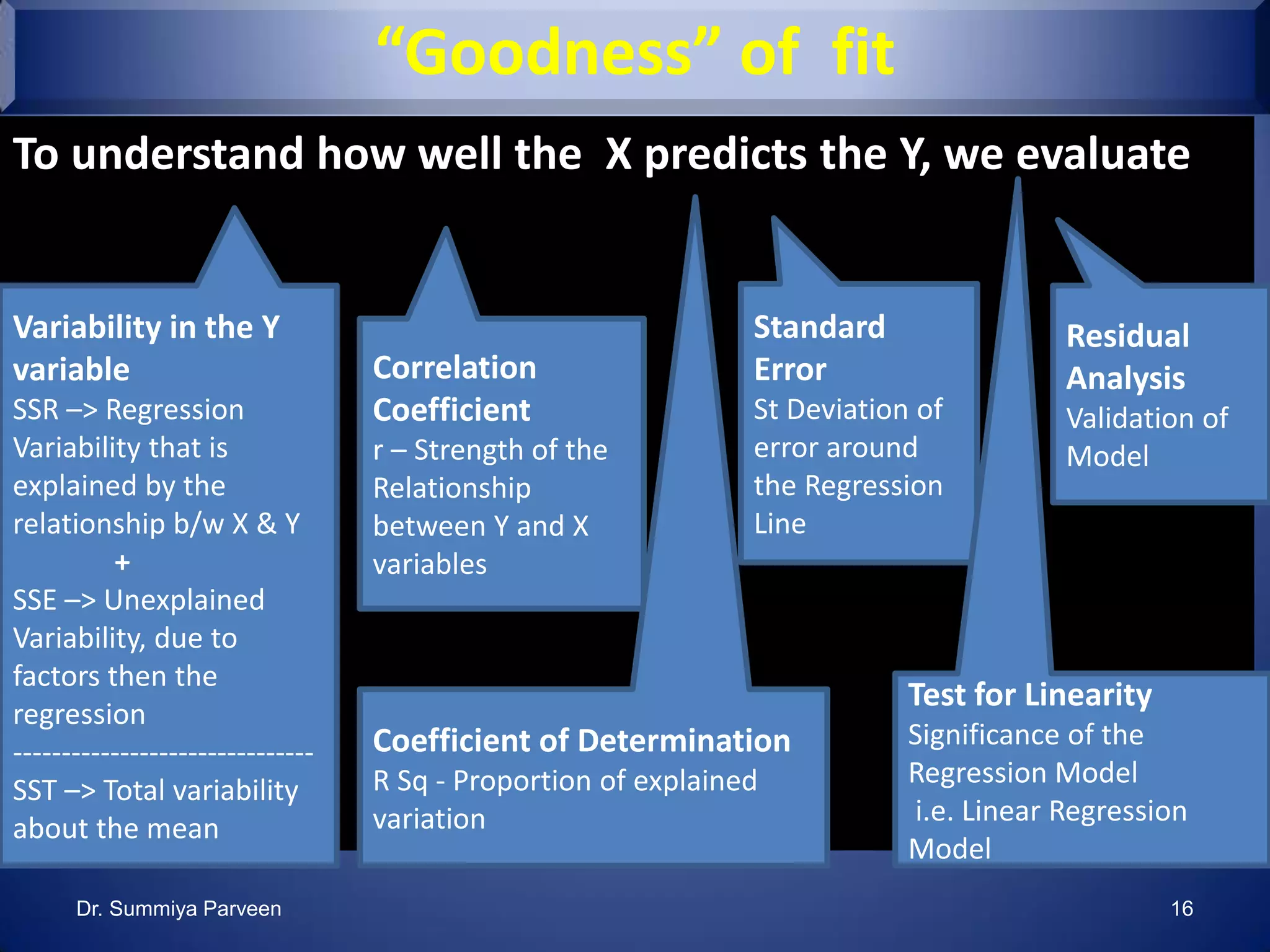 To understand how well the X predicts the Y, we evaluate
Variability in the Y
variable
SSR –> Regression
Variability that is
explained by the
relationship b/w X & Y
+
SSE –> Unexplained
Variability, due to
factors then the
regression
-------------------------------
SST –> Total variability
about the mean
Correlation
Coefficient
r – Strength of the
Relationship
between Y and X
variables
Standard
Error
St Deviation of
error around
the Regression
Line
Residual
Analysis
Validation of
Model
Coefficient of Determination
R Sq - Proportion of explained
variation
Test for Linearity
Significance of the
Regression Model
i.e. Linear Regression
Model
“Goodness” of fit
Dr. Summiya Parveen 16
 