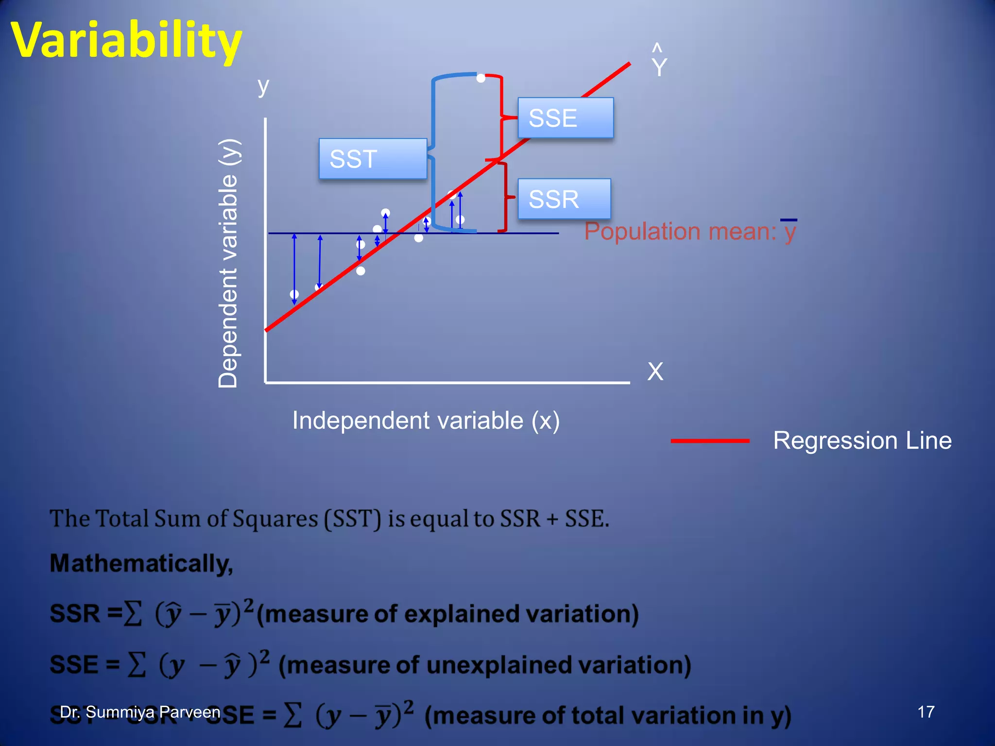 Independent variable (x)
Dependentvariable(y) Population mean: y
y
X
SSE
SSR
SST
Y
^Variability
Regression Line
Dr. Summiya Parveen 17
 