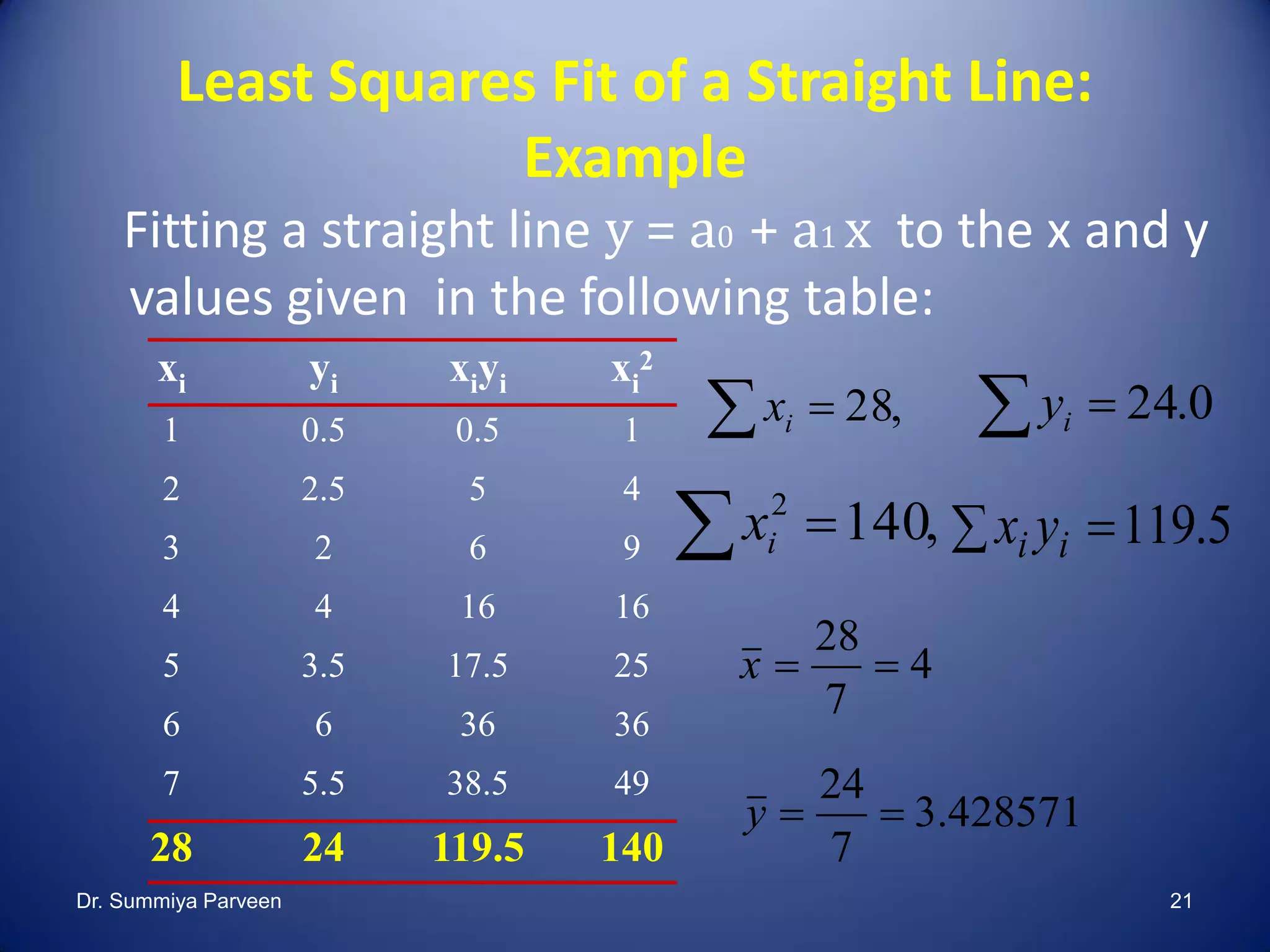 Least Squares Fit of a Straight Line:
Example
Fitting a straight line y = a0 + a1 x to the x and y
values given in the following table:
5.119 ii yx
,28 ix 0.24 iy
,1402
 ix
4285.3
7
24
4
7
28
 yx
428571.3
7
24
4
7
28
 yx
xi yi xiyi xi
2
1 0.5 0.5 1
2 2.5 5 4
3 2 6 9
4 4 16 16
5 3.5 17.5 25
6 6 36 36
7 5.5 38.5 49
28 24 119.5 140
Dr. Summiya Parveen 21
 