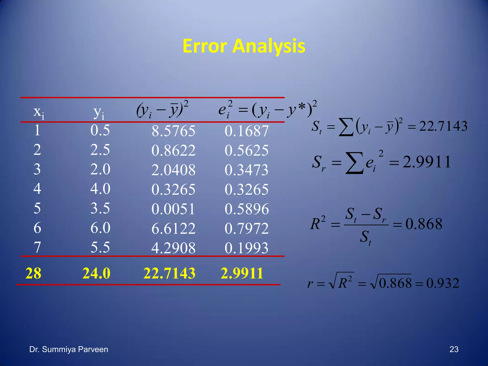 Error Analysis
9911.2
2
  ir eS
932.0868.02
 Rr
xi yi
1 0.5
2 2.5
3 2.0
4 4.0
5 3.5
6 6.0
7 5.5
8.5765 0.1687
0.8622 0.5625
2.0408 0.3473
0.3265 0.3265
0.0051 0.5896
6.6122 0.7972
4.2908 0.1993
222
*)( yye)y(y iii 
28 24.0 22.7143 2.9911
868.02



t
rt
S
SS
R
  7143.22
2
  yyS it
Dr. Summiya Parveen 23
 
