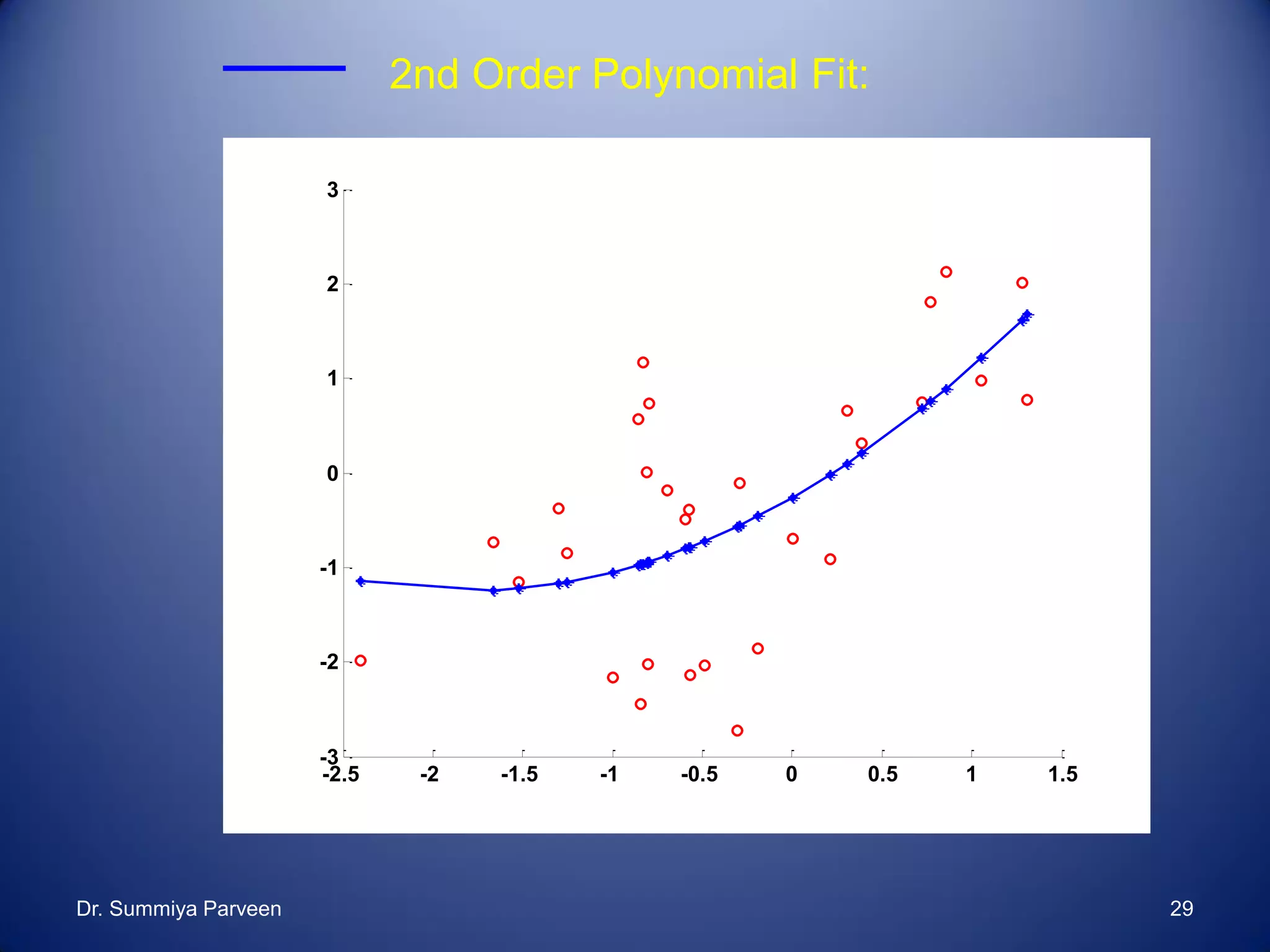2nd Order Polynomial Fit:
-2.5 -2 -1.5 -1 -0.5 0 0.5 1 1.5
-3
-2
-1
0
1
2
3
Dr. Summiya Parveen 29
 
