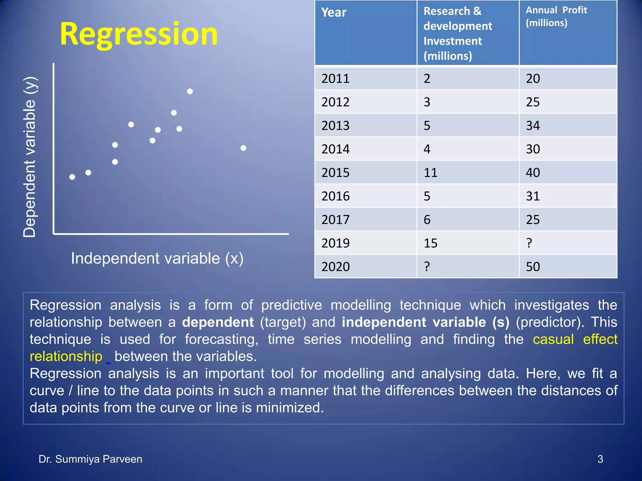 Regression
Regression analysis is a form of predictive modelling technique which investigates the
relationship between a dependent (target) and independent variable (s) (predictor). This
technique is used for forecasting, time series modelling and finding the casual effect
relationship between the variables.
Regression analysis is an important tool for modelling and analysing data. Here, we fit a
curve / line to the data points in such a manner that the differences between the distances of
data points from the curve or line is minimized.
Independent variable (x)
Dependentvariable(y)
Year Research &
development
Investment
(millions)
Annual Profit
(millions)
2011 2 20
2012 3 25
2013 5 34
2014 4 30
2015 11 40
2016 5 31
2017 6 25
2019 15 ?
2020 ? 50
Dr. Summiya Parveen 3
 