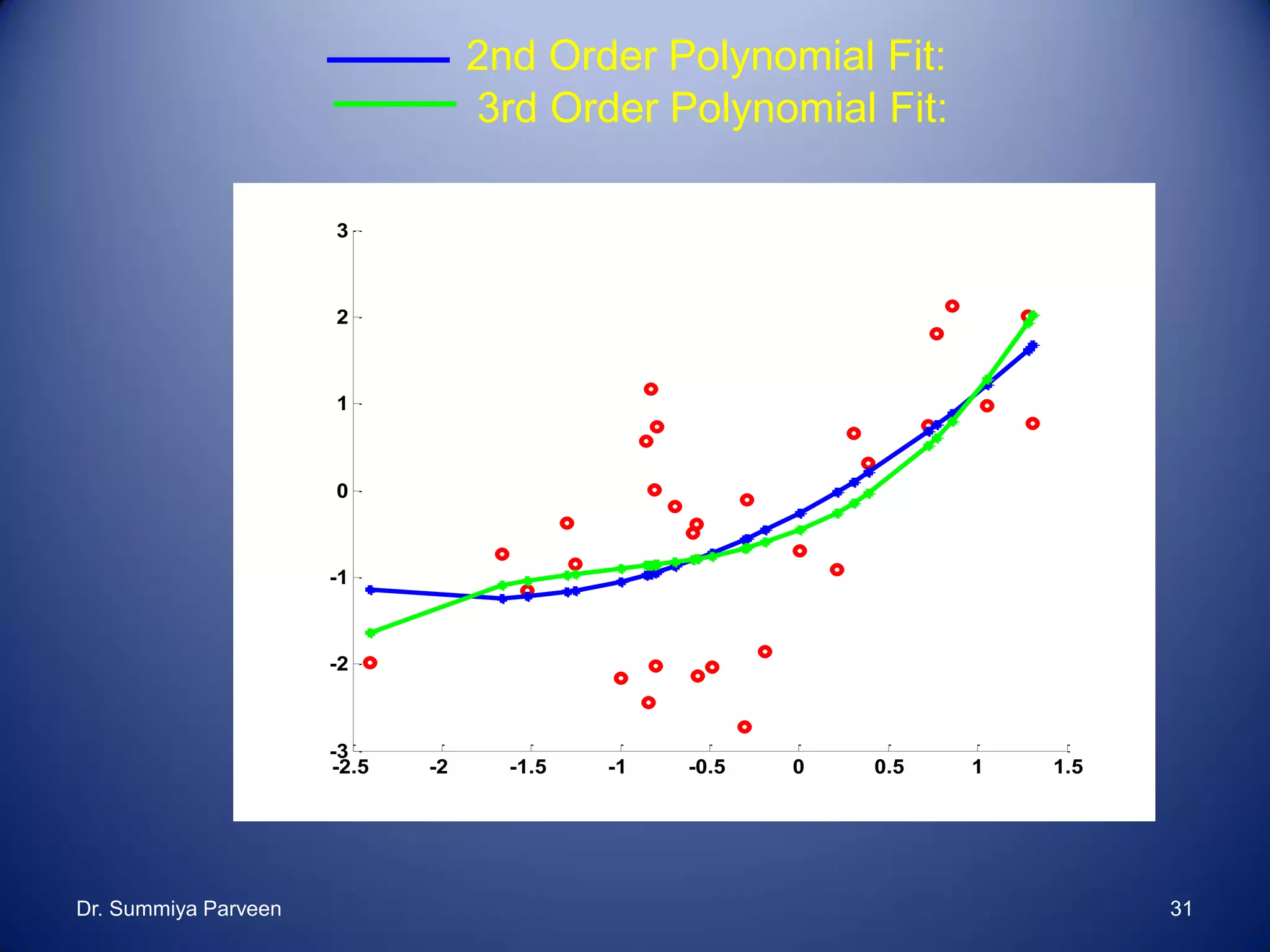 -2.5 -2 -1.5 -1 -0.5 0 0.5 1 1.5
-3
-2
-1
0
1
2
3
2nd Order Polynomial Fit:
3rd Order Polynomial Fit:
Dr. Summiya Parveen 31
 