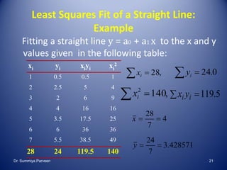 Least Squares Fit of a Straight Line:
Example
Fitting a straight line y = a0 + a1 x to the x and y
values given in the following table:
5.119 ii yx
,28 ix 0.24 iy
,1402
 ix
4285.3
7
24
4
7
28
 yx
428571.3
7
24
4
7
28
 yx
xi yi xiyi xi
2
1 0.5 0.5 1
2 2.5 5 4
3 2 6 9
4 4 16 16
5 3.5 17.5 25
6 6 36 36
7 5.5 38.5 49
28 24 119.5 140
Dr. Summiya Parveen 21
 