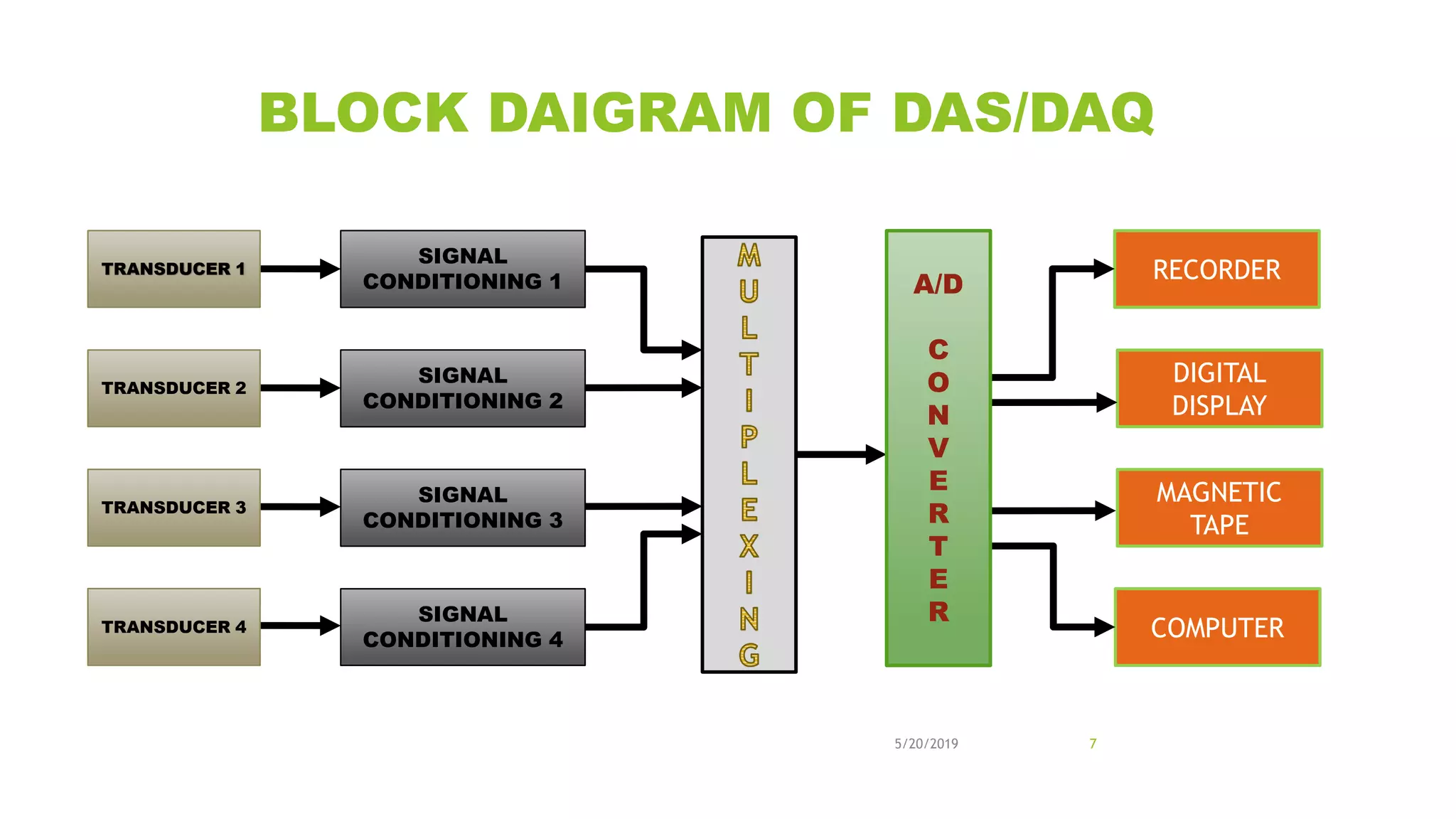 BLOCK DAIGRAM OF DAS/DAQ
RECORDER
DIGITAL
DISPLAY
MAGNETIC
TAPE
COMPUTER
A/D
C
O
N
V
E
R
T
E
R
TRANSDUCER 1
TRANSDUCER 2
TRANSDUCER 3
TRANSDUCER 4
SIGNAL
CONDITIONING 1
SIGNAL
CONDITIONING 2
SIGNAL
CONDITIONING 3
SIGNAL
CONDITIONING 4
5/20/2019 7
 