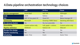 ADF Airflow Oozie
Service management Azure PaaS IaaS VM HDInsight
Code JSON Python Java
GUI ADF V2 has great UX Good UX Below Average UX
Community Microsoft Growing (10893 Stars) Declining (454 Stars)
On-demand clusters Yes No, but extensible No
Extensibility Custom action-only Full, graph + actions Custom action-only
Pipeline definition JSON/UX Python/ UX XML/UX
Devops-first design Yes Yes Yes
Pipeline monitoring Yes Yes Yes
Scheduling Event, Time Event Event, Time
@ashishth
 
