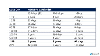 Data Qty Network Bandwidth
45 Mbps (T3) 100 Mbps 1 Gbps
1 TB 2 days 1 day 2 hours
10 TB 22 days 10 days 1 day
35 TB 76 days 34 days 3 days
80 TB 173 days 78 days 8 days
100 TB 216 days 97 days 10 days
200 TB 1 year 194 days 19 days
500 TB 3 years 1 year 49 days
1 PB 6 years 3 years 97 days
2 PB 12 years 5 years 194 days
@ashishth
 