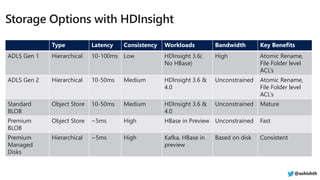 Type Latency Consistency Workloads Bandwidth Key Benefits
ADLS Gen 1 Hierarchical 10-100ms Low HDInsight 3.6(
No HBase)
High Atomic Rename,
File Folder level
ACL’s
ADLS Gen 2 Hierarchical 10-50ms Medium HDInsight 3.6 &
4.0
Unconstrained Atomic Rename,
File Folder level
ACL’s
Standard
BLOB
Object Store 10-50ms Medium HDInsight 3.6 &
4.0
Unconstrained Mature
Premium
BLOB
Object Store ~5ms High HBase in Preview Unconstrained Fast
Premium
Managed
Disks
Hierarchical ~5ms High Kafka, HBase in
preview
Based on disk Consistent
@ashishth
 