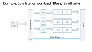 RegionServer
Region
Region
Region
WASB
Client
-Put
-Delete
-Get
Log
Flusher
Store File
HFile
Store File
HFile
Store File
HFile
Store File
HFile
Store File
HFile
Store File
HFile
 