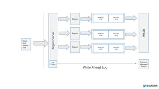RegionServer
Region
Region
Region
WASB
Client
-Put
-Delete
-Get
Log
Flusher
Store File
HFile
Store File
HFile
Store File
HFile
Store File
HFile
Store File
HFile
Store File
HFile
Premium
Managed
Disk(s)
@ashishth
 