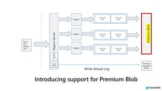 RegionServer
Region
Region
Region
PremiumBlob
Client
-Put
-Delete
-Get
Log
Flusher
Store File
HFile
Store File
HFile
Store File
HFile
Store File
HFile
Store File
HFile
Store File
HFile
Premium
Managed
Disk(s)
Local
SSD
+DRA
M
@ashishth
 