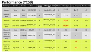 Cluster Type Operation Row Size # ops
#Region
Servers
Region Server Node
Size
#Clients Throughput Avg Latency (ms) Run Time (min)
Standard Write 1KB 107,374,182 4 Standard_D4_V2 2
37,958
0.417 47
Premium
WAL
Write 1KB 107,374,182 4
Standard_D4_V2
2 57,812 0..271 31
Standard Small Write 100 Bytes 1,073,741,824 4
Standard_DS4_V2
2 84,910 0..186 210
Premium
WAL
Small Write 100 Bytes
1,073,741,824
4
Standard_DS4_V2
2 701,234 0.016 25
Standard Read 100 Bytes 925,075 4 Standard_D4_V2 2 256 62 60
Premium
WAL &
Premium
Blob
Read 100 Bytes 33,503,676 4
Standard_D4_V2
2 9,306 1.7 60
Standard Large Read 1K 945,682 4
Standard_D4_V2
262 61 60
Premium
WAL &
Premium
Blob
Large Read 1K 24,846,209 4 Standard_D4_V2 2 6901 2.3 60
 