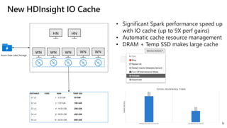 Azure Data Lake Storage
INSTANCE CORE RAM TEMP SSD
D1 v2 1 3.50 GiB 50 GiB
D2 v2 2 7.00 GiB 100 GiB
D3 v2 4 14.00 GiB 200 GiB
D4 v2 8 28.00 GiB 400 GiB
D5 v2 16 56.00 GiB 800 GiB
• Significant Spark performance speed up
with IO cache (up to 9X perf gains)
• Automatic cache resource management
• DRAM + Temp SSD makes large cache
pool
@ashishth
 