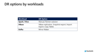 Workload DR Option
Spark / Hive Manual, Partner solution
HBase HBase replication, Snapshot export, Import
Export, Copy Tables
Kafka Mirror Maker
@ashishth
 