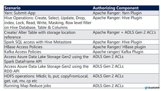 Scenario Authorizing Component
Yarn: Submit-App Apache Ranger: Yarn Plugin
Hive Operations: Create, Select, Update, Drop,
index, Lock, Read, Write, Masking, Row level filter
on Hive Database, Table & Columns
Apache Ranger: Hive Plugin
Create/ Alter Table with storage location
reference
Apache Ranger + ADLS Gen 2 ACL’s
Spark SQL access with Hive Metastore Apache Ranger: Hive Plugin
HBase Access Policies Apache Ranger/ HBase plugin
Kafka Access Policies Apache ranger/ Kafka Plugin
Access Azure Data Lake Storage Gen2 using the
Spark DataFrame API
ADLS Gen 2 ACLs
Access Azure Data Lake Storage Gen2 using the
RDD API
ADLS Gen 2 ACLs
HDFS operations: Mkdir, ls, put, copyFromLocal,
get, cat, mv, cp etc
ADLS Gen 2 ACLs
Running Map Reduce jobs ADLS Gen 2 ACLs @ashishth
 