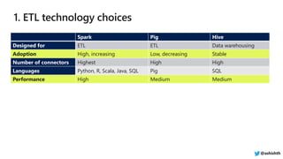 Spark Pig Hive
Designed for ETL ETL Data warehousing
Adoption High, increasing Low, decreasing Stable
Number of connectors Highest High High
Languages Python, R, Scala, Java, SQL Pig SQL
Performance High Medium Medium
@ashishth
 