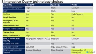Capability Hive LLAP Spark SQL Presto
Interactive Query Speed High High Medium
Scale High High Low
Caching Yes Yes Early Support
Result Caching Yes No No
Intelligent Cache
Eviction
Yes No No
Materialized Views Yes No No
Complex Fact to Fact Joins Yes Yes No
Transactions Yes No No
Query Concurrency High Low Low
Row , Column level
security
Yes [Apache Ranger+ AAD] Medium Medium
Rich end user Tools Yes Yes Yes
Language Support SQL, UDF SQL, Scala, Python SQL
Data Source Connector
Support
Storage Handlers Data Sources High number of
connectors @ashishth
 