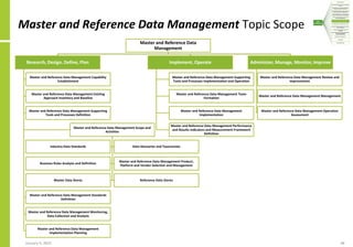 Data Architecture for Solutions.pdf