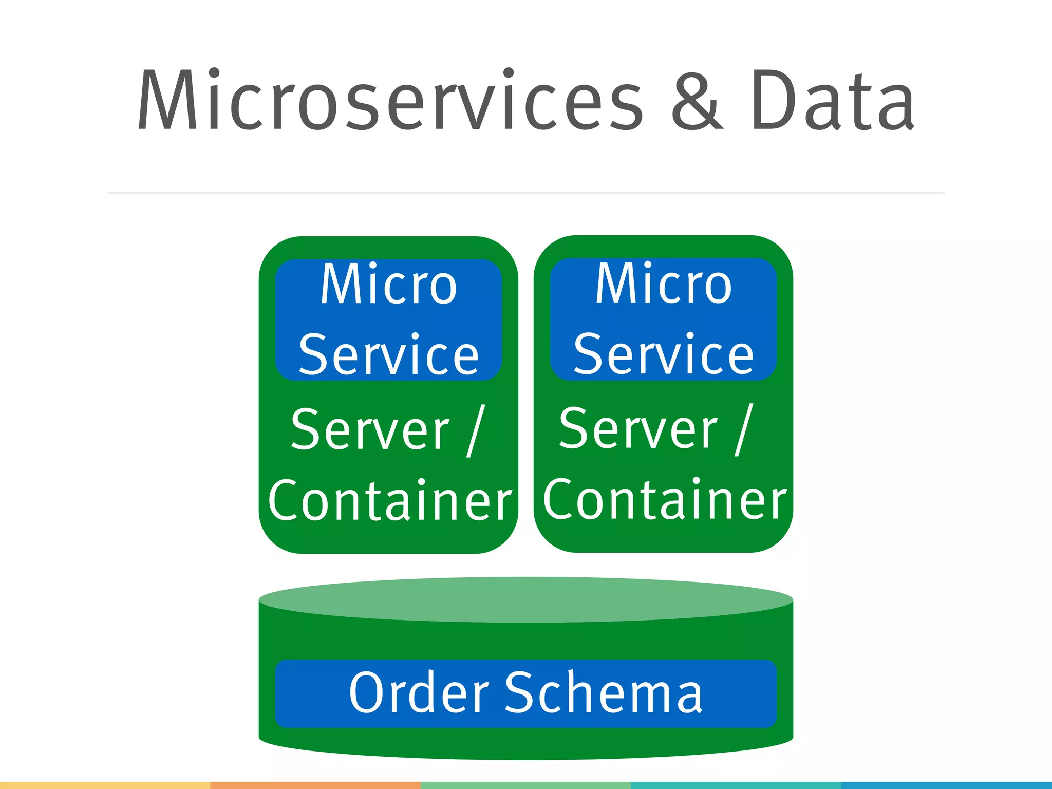 Microservices & Data
Server /
Container
Server /
Container
Micro
Service
Micro
Service
Order Schema
 