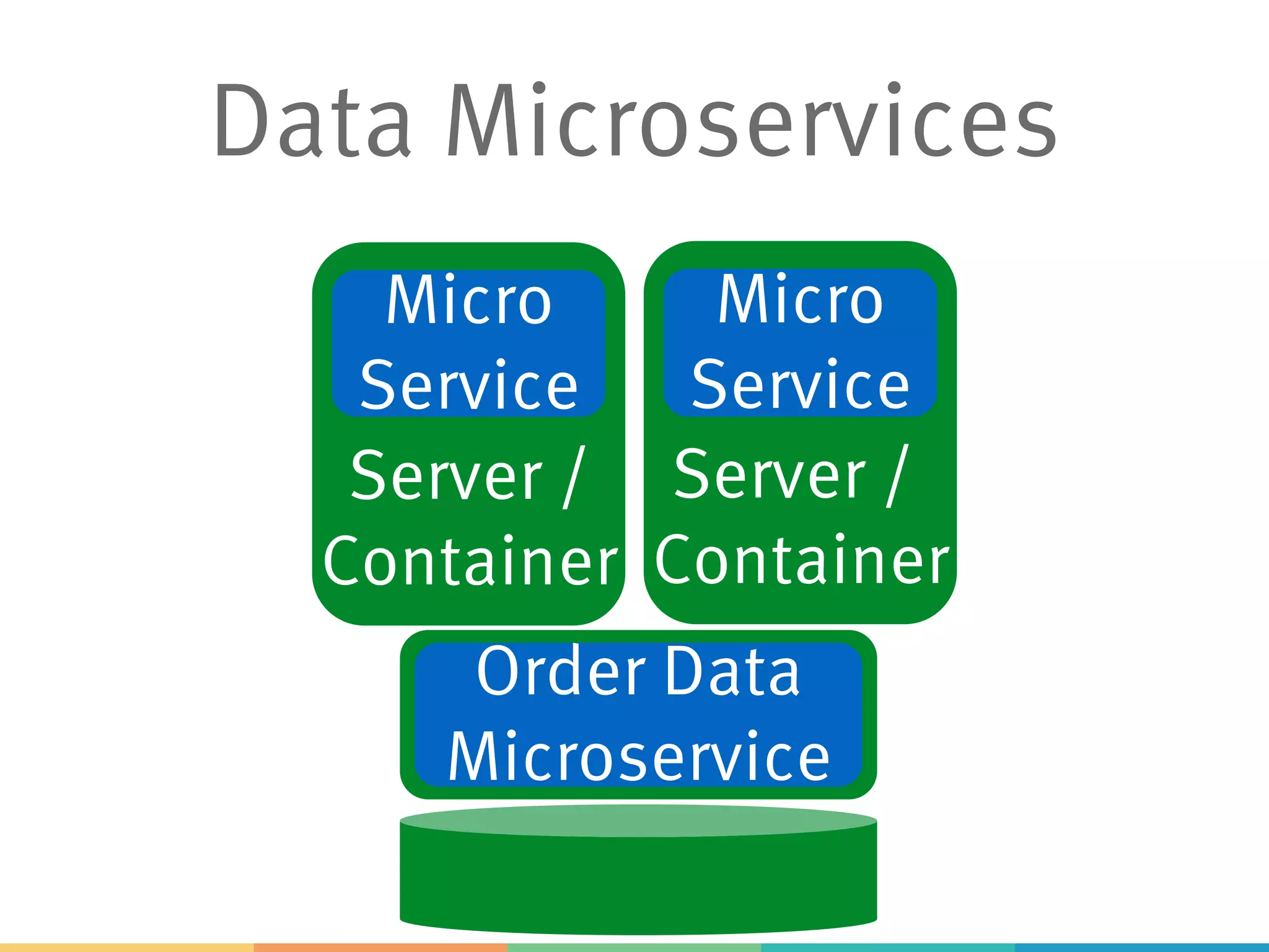 Data Microservices
Server /
Container
Server /
Container
Micro
Service
Micro
Service
Order Data
Microservice
 