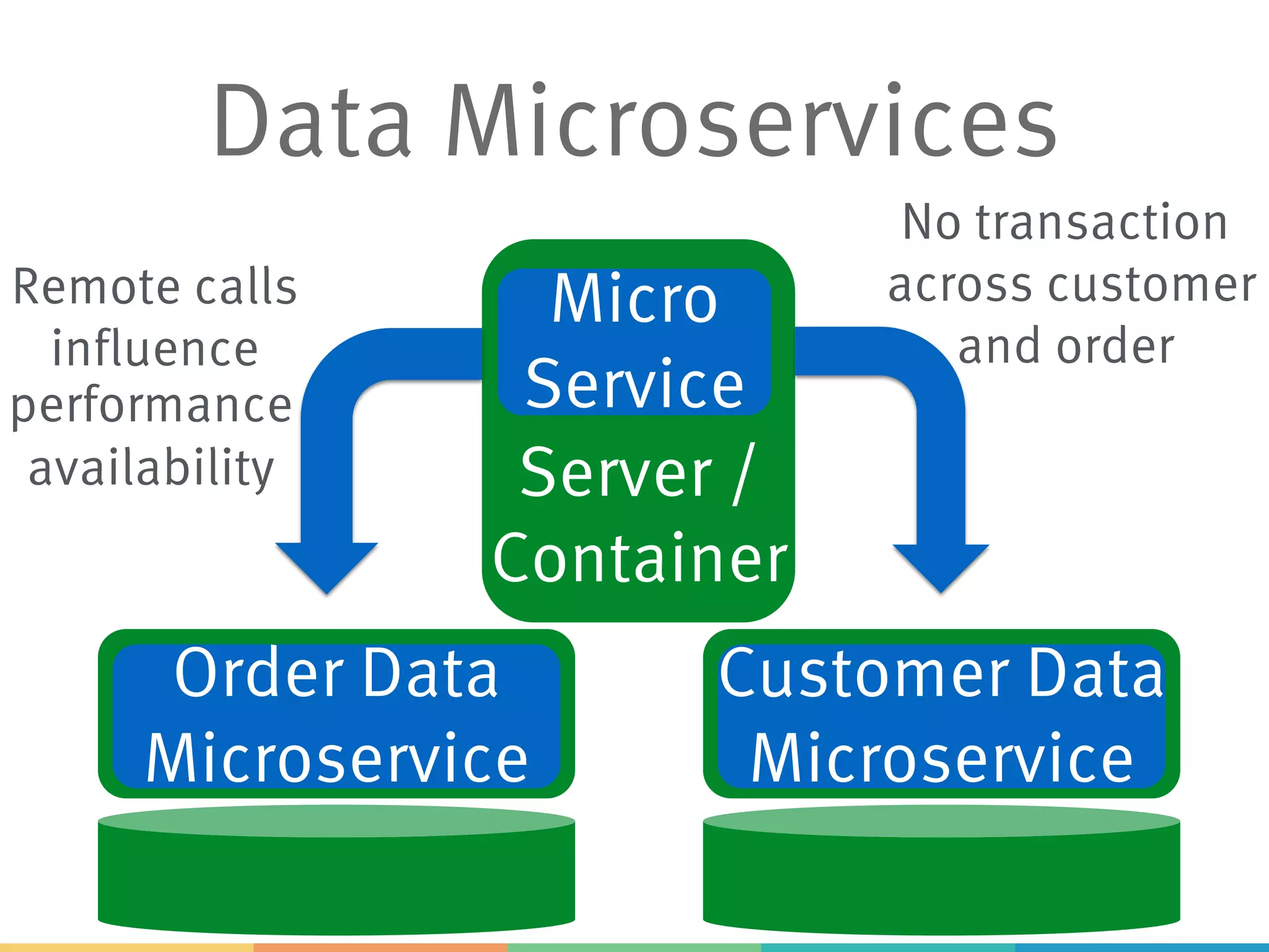 Data Microservices
Server /
Container
Micro
Service
Order Data
Microservice
Customer Data
Microservice
Remote calls
influence
performance
availability
No transaction
across customer
and order
 