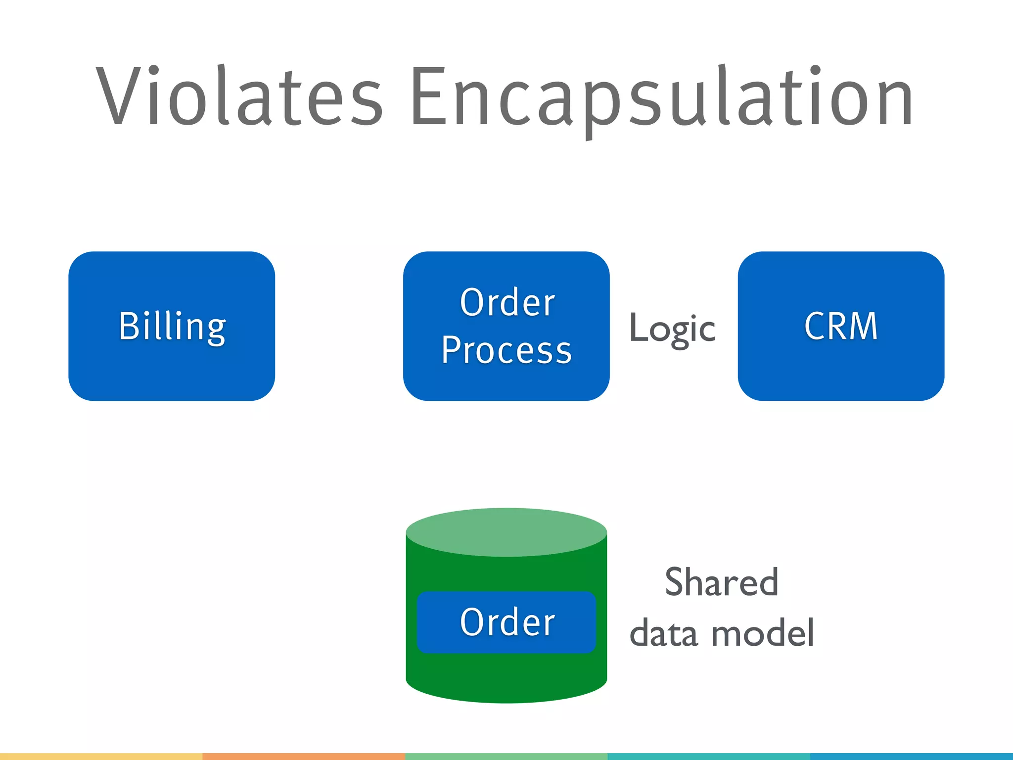 Violates Encapsulation
Billing
Order
Process
CRM
Order
Shared
data model
Logic
 