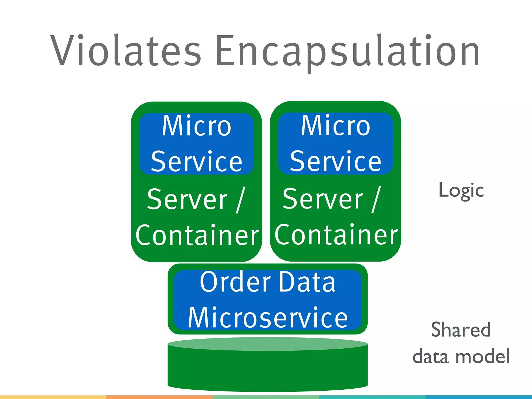Violates Encapsulation
Server /
Container
Server /
Container
Micro
Service
Micro
Service
Order Data
Microservice Shared
data model
Logic
 